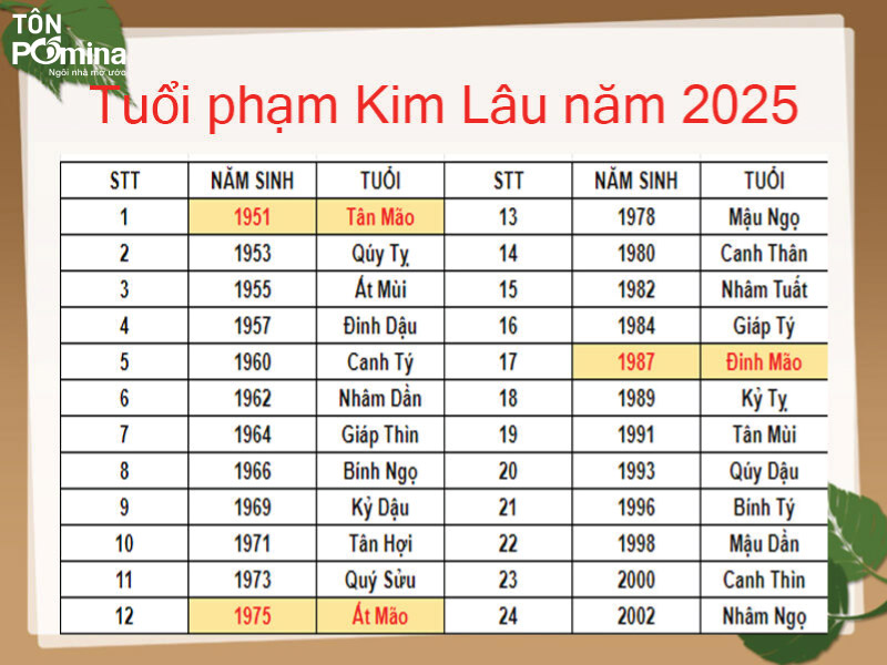 Hạn Kim Lâu với tuổi Quý Dậu 1993