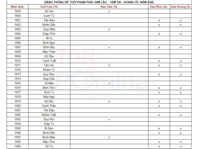 tuổi đại kỵ xây nhà năm 2026